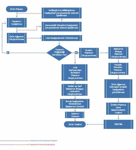 Dosya:Şekil 10 Tasarım Aşaması Tamamlanmış Ürüne İlişkin Tedarik Zinciri Yönetimi Süreci Akış Şeması.jpg