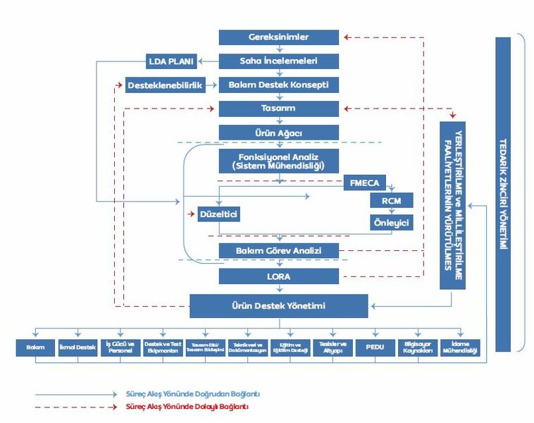 Dosya:Şekil2 Yerlileştirme ve Millileştirme Faaliyetleri ile ELD Etkileşimi Şeması.jpg