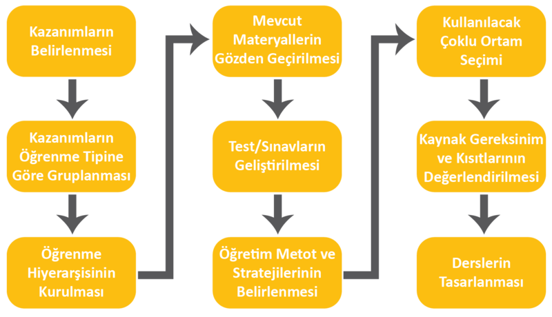Dosya:Şekil 10 Tasarım Aşaması Adımları.png