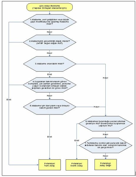 Dosya:Şekil 5 LDA adayı belirlenmesinde kullanılabilecek örnek akış diyagramı (Yapısal Olmayan Malzeme için) (S3000L).jpg