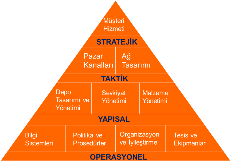 Dosya:Şekil 1 Sivil Lojistik Mimarisi.png
