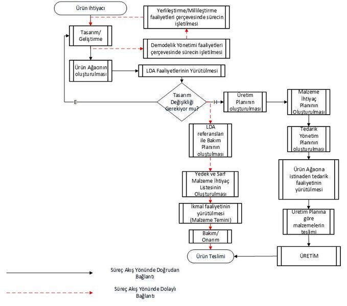 Dosya:Şekil 10 Tasarım Aşaması Tamamlanmış Ürüne İlişkin Tedarik Zinciri Yönetimi Süreci Akış Şeması .jpg
