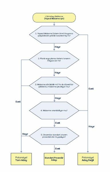 Dosya:Şekil 6 LDA Adayı Belirlenmesinde Kullanılabilecek Örnek Akış Diyagramı (Yapısal Malzeme için).jpg