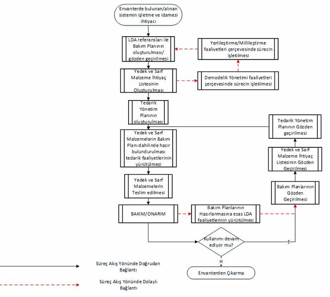 Dosya:Şekil 9 İhtiyacın Ortaya Çıkmasıyla Birlikte Tasarım Aşaması Yürütülen Ürüne İlişkin Tedarik Zinciri Yönetimi Süreci Akış Şeması .jpg