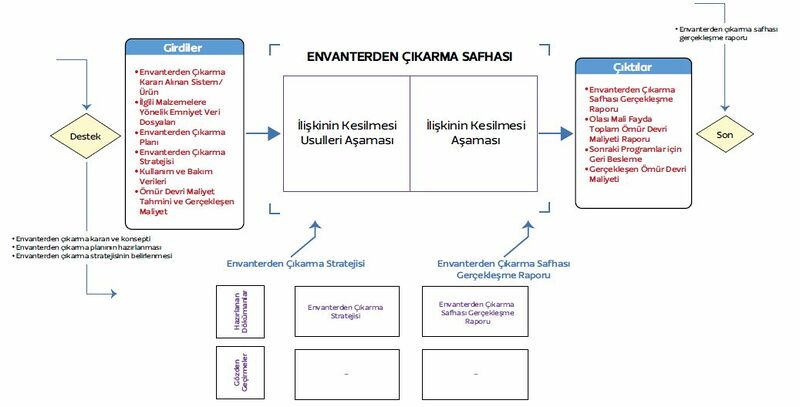 Dosya:Şekil12 Envanterden Çıkarma Safhası.jpg