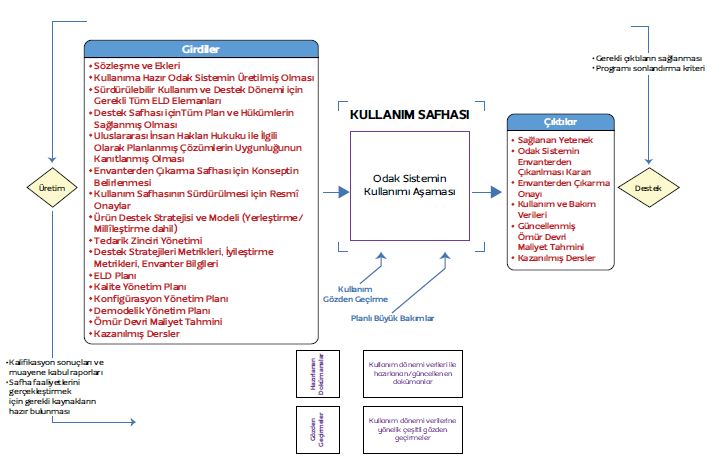 Şekil 10 Kullanım Safhası
