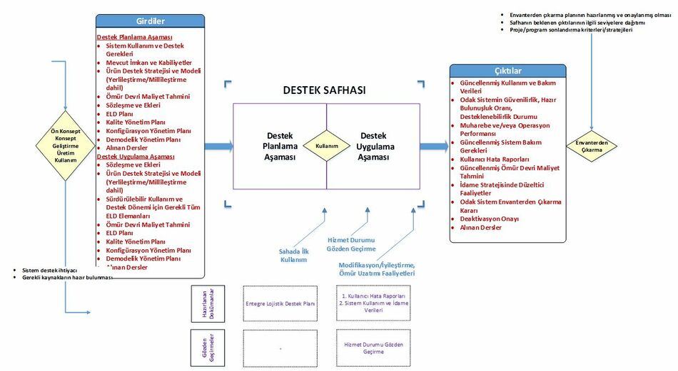 Şekil 11 Destek Safhası