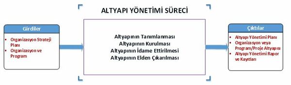 Şekil 6 Altyapı Yönetimi Süreci