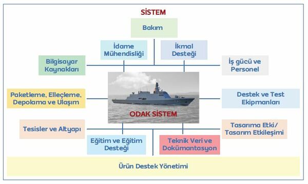 Şekil 1 Sistem; Odak Sistem ve Destek Unsurları