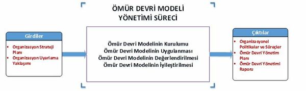 Şekil 5 Ömür Devri Modeli Yönetimi Süreci