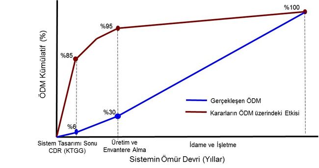 Şekil 4 Sistem Ömür Devri Sürecinde Alınan Kararların Gerçekleşen Maliyet Üzerindeki Etkisi