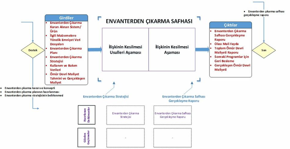Şekil 12 Envanterden Çıkarma Safhası