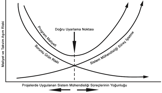 Şekil 13 Risk ve Süreç Denge Grafiği – McConnel, INCOSE SE Handbook