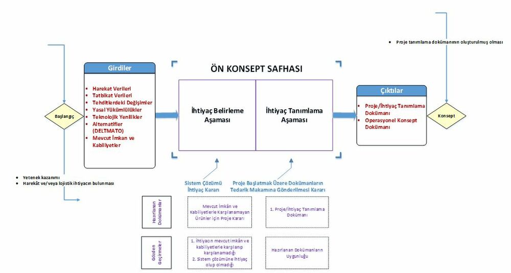 Şekil 6 Ön Konsept Safhası