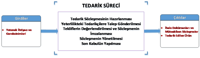 Dosya:Şekil 3 Tedarik Süreci.png