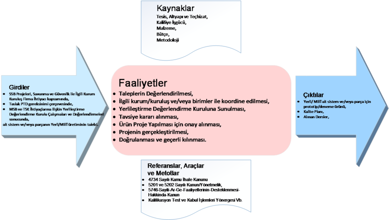Şekil 3 Yerlileştirme ve Millîleştirme Faaliyetleri