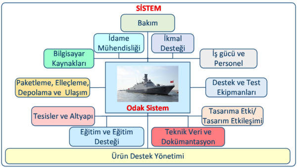 Şekil 1 Sistem; Odak Sistem ve Destek Unsurları