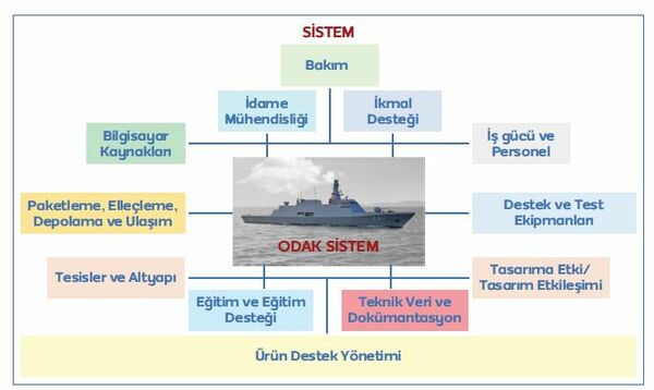 Şekil 2 Sistem; Odak Sistem ve Destek Unsurları
