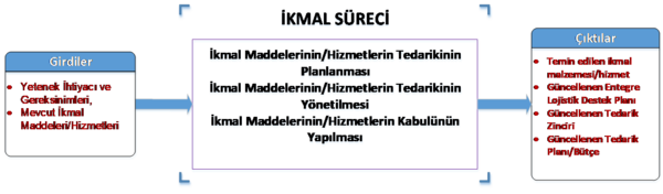 Şekil 4 İkmal Süreci