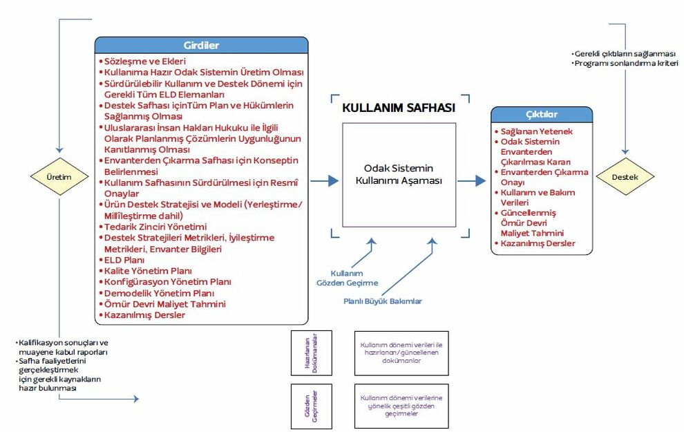 Şekil 10 Kullanım Safhası