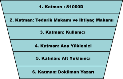 Şekil 7 Örnek Katmanlı Yapı