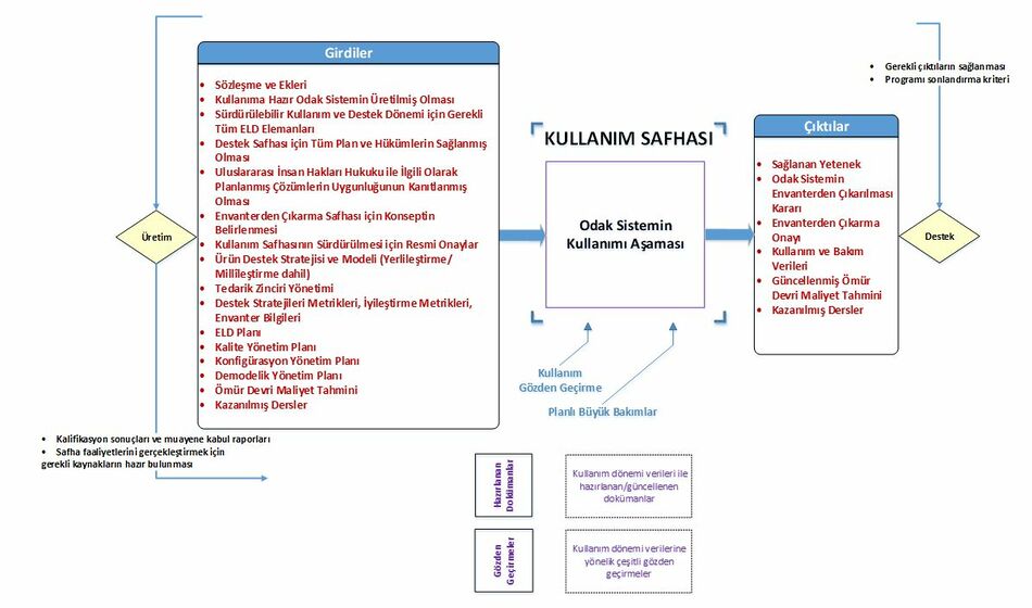 Şekil 10 Kullanım Safhası